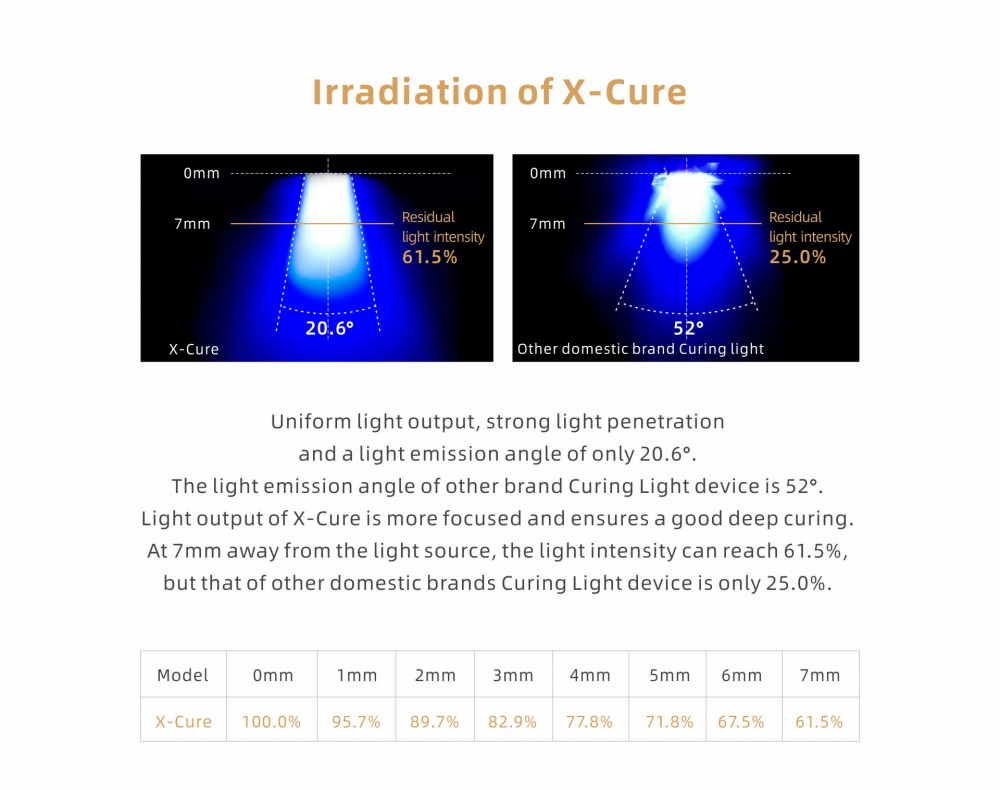 Woodpecker X CURE,1s Curing,Wavelength 385-515nm,All-metal Boday,Beyond Curing,CE/FDA