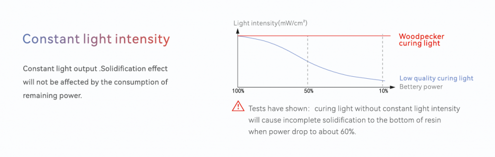 Neu!woodpecker lichthärtungslampe LED F PRO, 380–515 nm, 3000 mW/cm², 1 s Aushärtung, 6 Modi, Built-in Licht Messer,CE/FDA