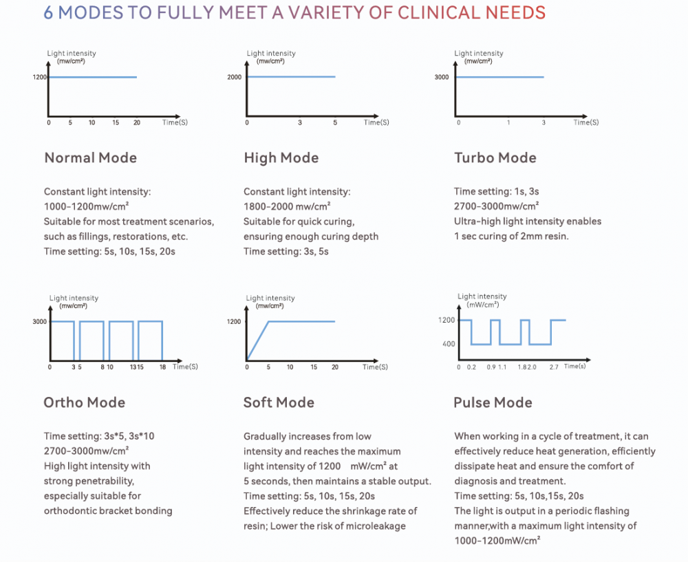 Neu!woodpecker lichthärtungslampe LED F PRO, 380–515 nm, 3000 mW/cm², 1 s Aushärtung, 6 Modi, Built-in Licht Messer,CE/FDA