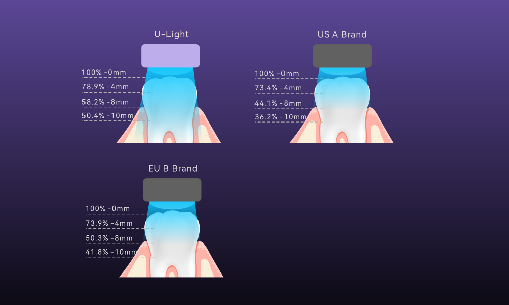 Woodpecker Lichthärtungsgerät U-Light, Gehäuse aus Aluminiumlegierung, breites Lichtspektrum, optimierte, fokussierte Lichtabgabe,CE/FDA